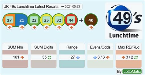 lunchtime latest results lottomatic